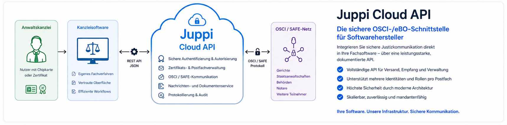 Juppi Cloud API Architektur für Kanzleisoftware und OSCI-/SAFE-Netz